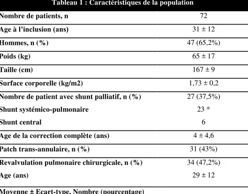 Tableau 1 : Caractéristiques de la population 