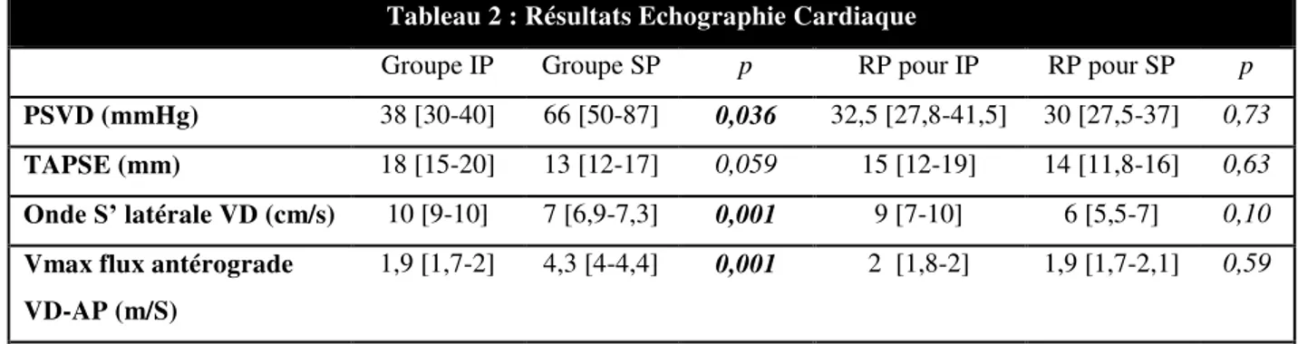 Tableau 2 : Résultats Echographie Cardiaque  