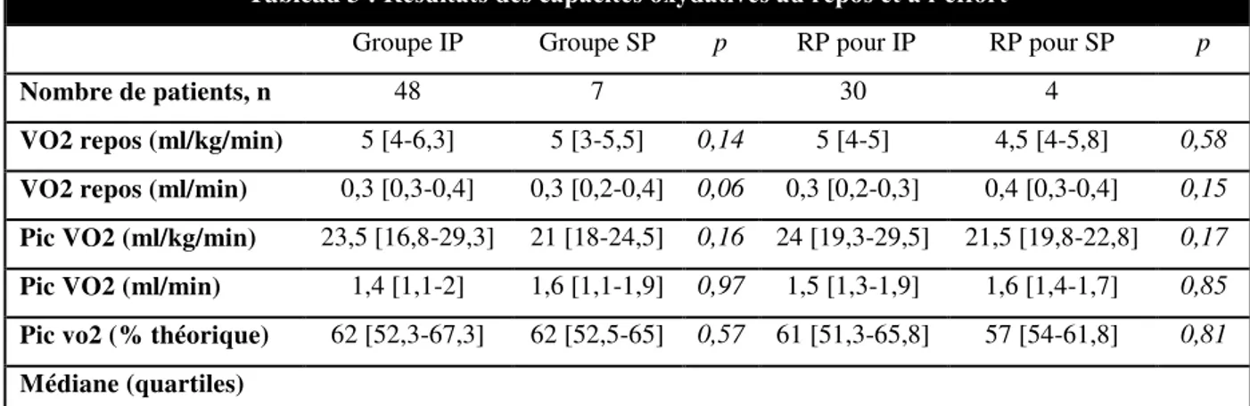 Tableau 3 : Résultats des capacités oxydatives au repos et à l’effort 