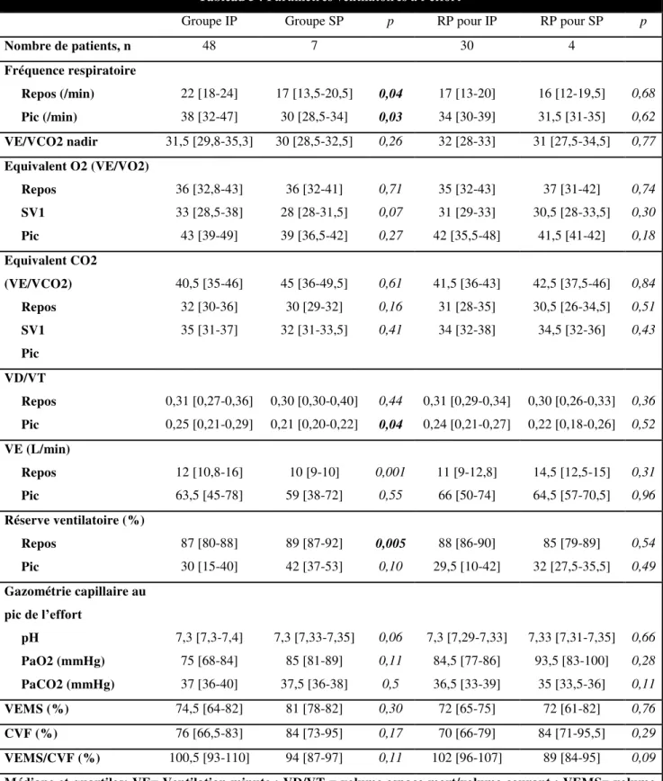 Tableau 5 : Paramètres ventilatoires à l’effort 