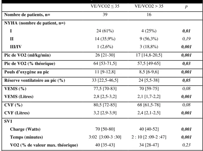 Tableau 6 : comparaison de groupe en fonction du rapport VE/VCO2 nadir avant revalvulation  pulmonaire 