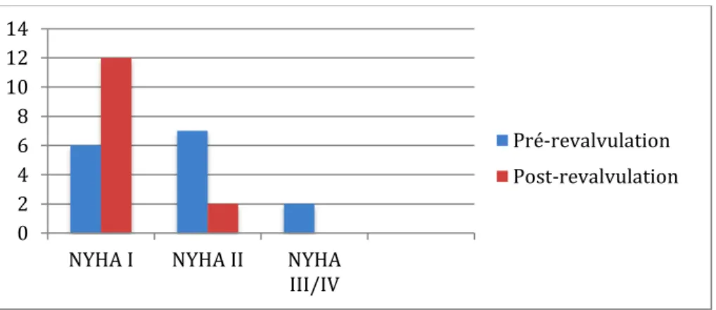 Figure 1 : classification New York Heart Association pré-revalvultion et   post-revalvulation pulmonaire chirurgicale