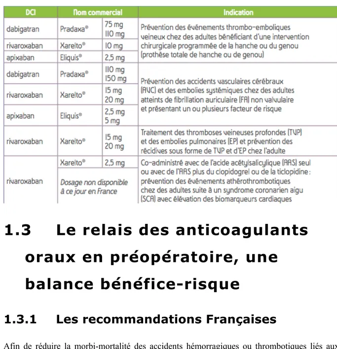 Table 2: Indications des AOD en fonction de l’anticoagulant et de son dosage [24] 