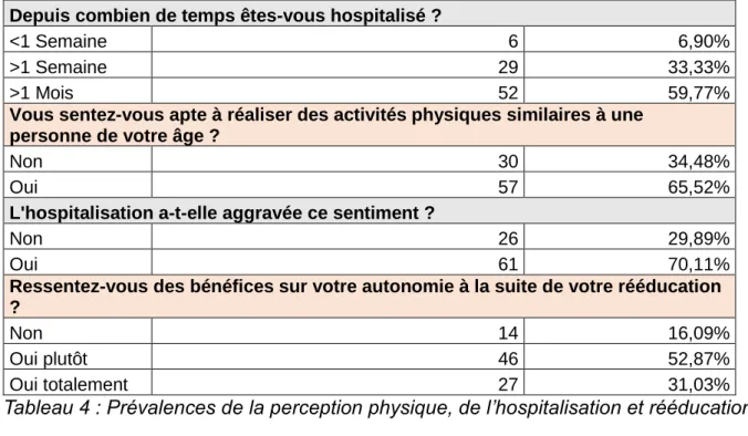 Tableau 4 : Prévalences de la perception physique, de l’hospitalisation et rééducation 