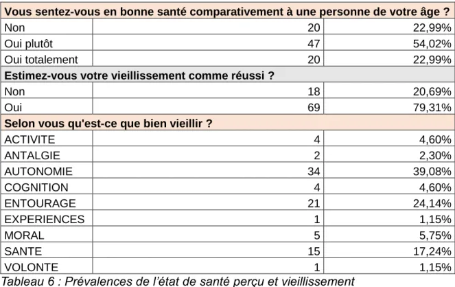 Tableau 6 : Prévalences de l’état de santé perçu et vieillissement 