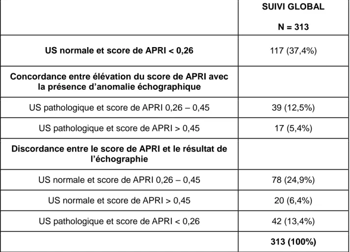 Tableau  2 :  corrélation  entre  le  score  de  APRI  et  l’échographie  hépatique  systématique