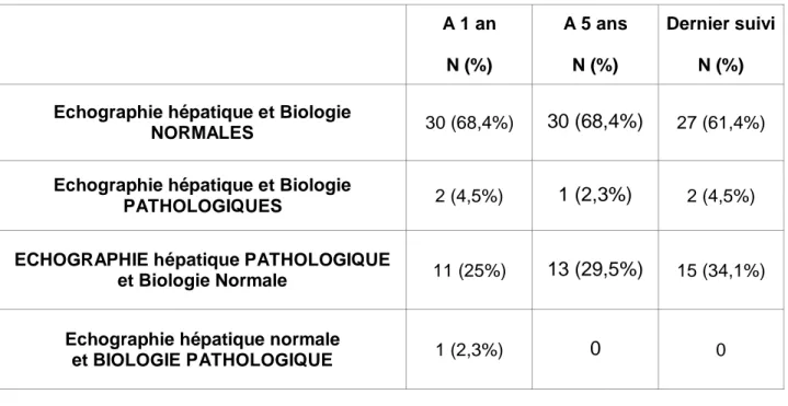 Tableau 3 : Corrélation biologie et échographie à un an, 5 ans et au dernier suivi. 