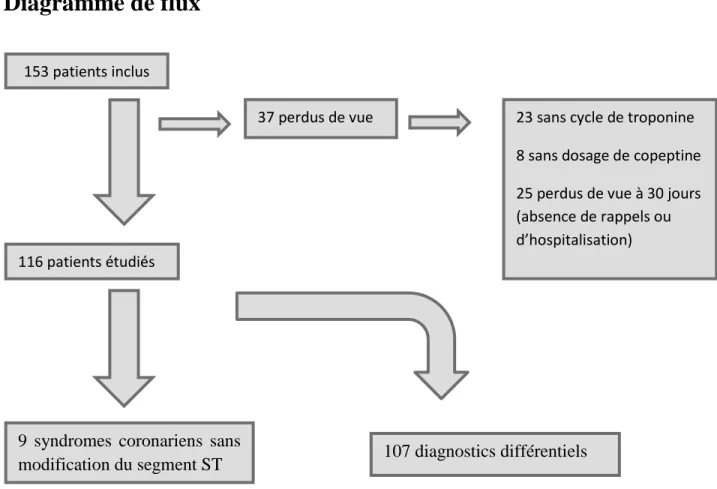 Diagramme de flux  