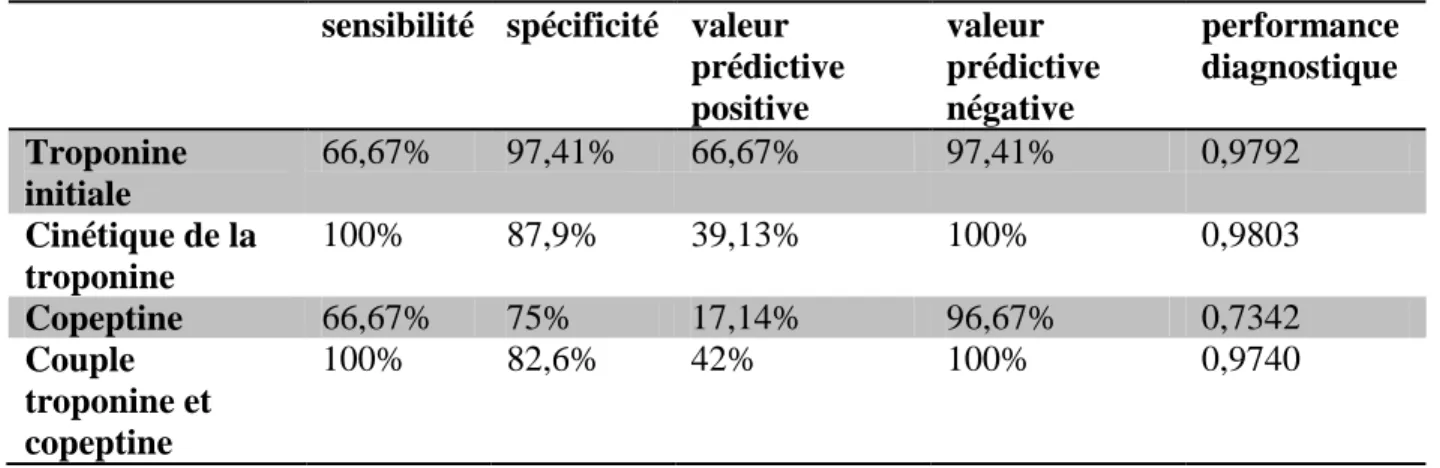 Tableau 3 : Puissance diagnostique de la troponine initiale de la troponine à H6, du cycle de  troponine et du couple troponine/copeptine