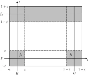 Fig. 1.5. Interpolation K entre les différentes homotopies F + h, G + h 0 et H + h 00 
