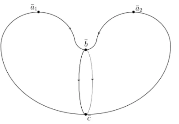 Fig. 3.1. La fonction de Morse f et les lignes de flot du gradient négatif reliant ses points critiques.