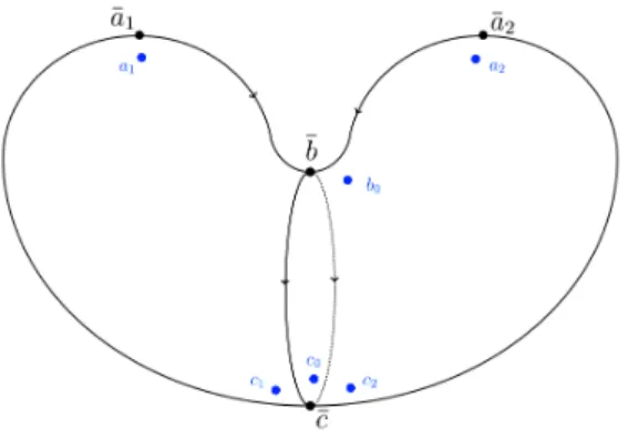 Fig. 3.2. Les points a 1 , a 2 , b 0 , c 0 , c 1 et c 2 tels que décrits.