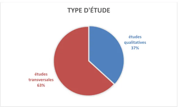 Figure 2 A : répartition des études en fonction du type d’études 