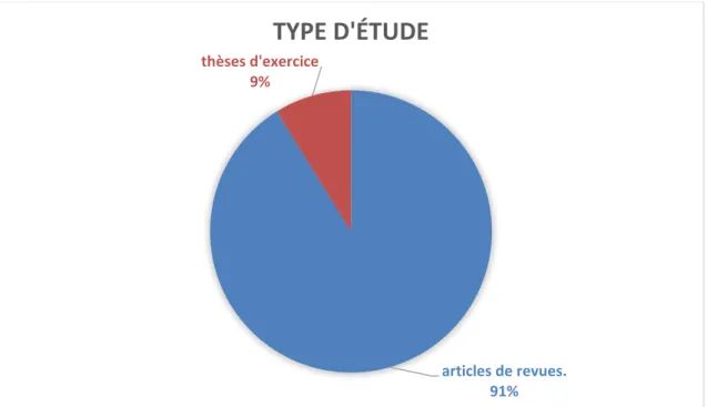 Figure 2B : répartition des études en fonction du type d’études 