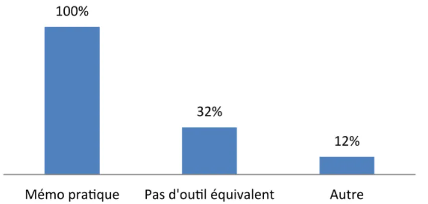 Figure 18 : Justification de l'aide apportée par le tableau dans la pratique      83%   17%    Oui    Non   100%   32%   12%   