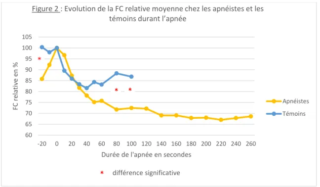 Figure 2 : Evolution de la FC relative moyenne chez les apnéistes et les  témoins durant l’apnée 