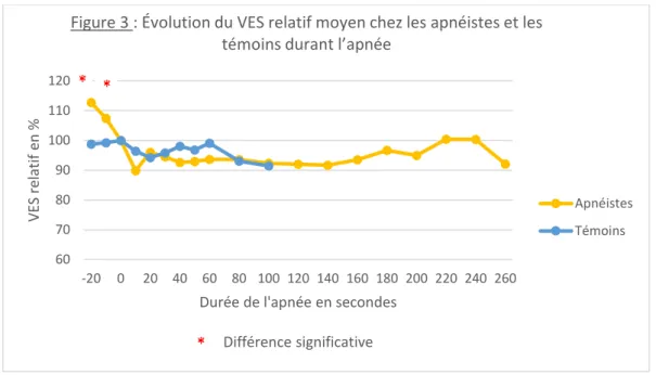 Tableau 4 : Valeurs du QC chez les apnéistes et les témoins 