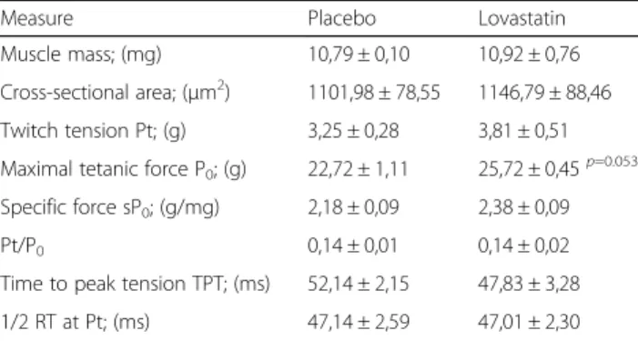 Table 2 Morphology and contractile properties of extensor digitorum longus muscles