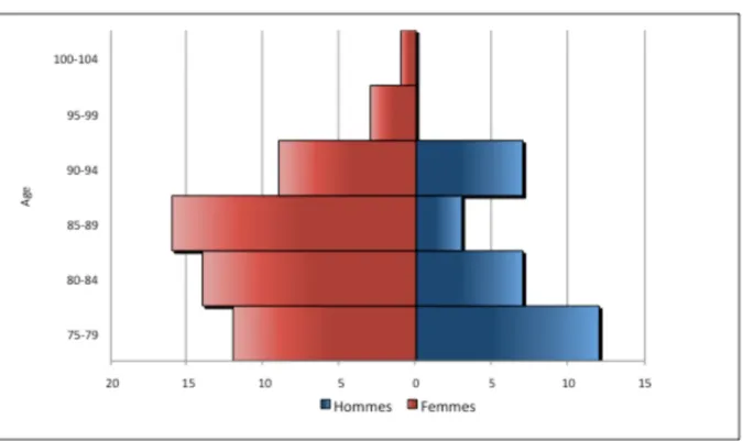 Figure 4 : Répartition de l’âge en fonction du sexe  