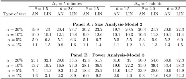 Table 7: Size and Power of the test of absence of dependence between NS-IVs for T = 10 years.