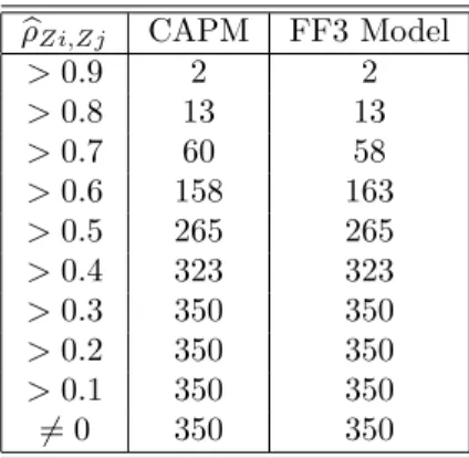 Table 9: Number of pairs of stocks with significant dependence between their IVs and the estimated cor- cor-relation greater than the threshold given in the first column