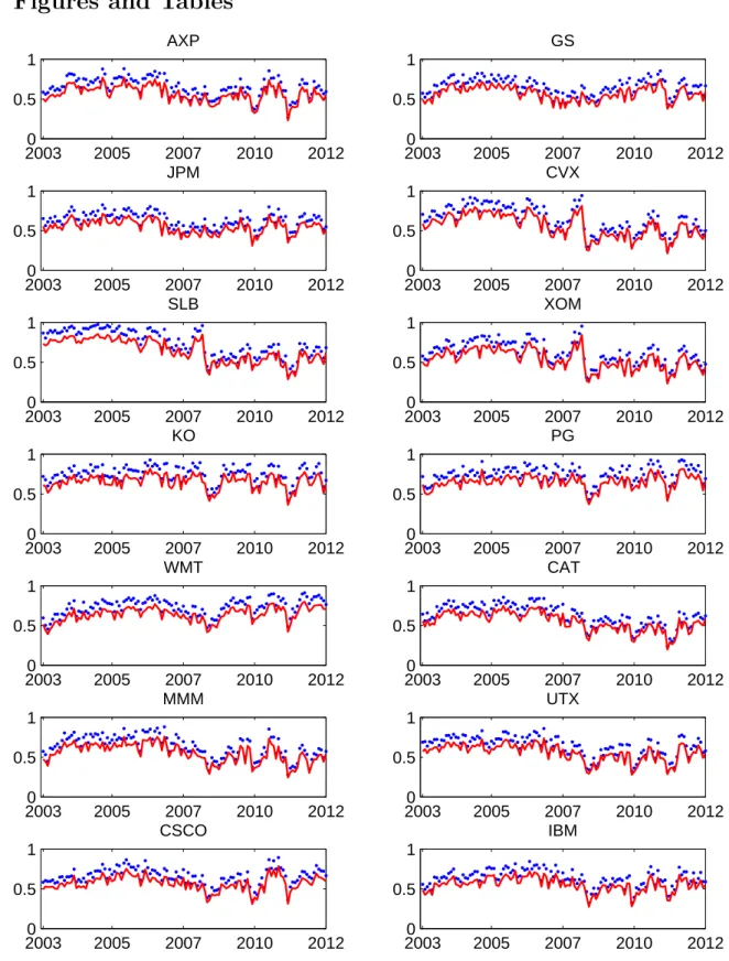 Figure 1: Monthly contribution of the idiosyncratic volatility to the total volatility (1- R b 2 Y j ) over the period 2003:2012