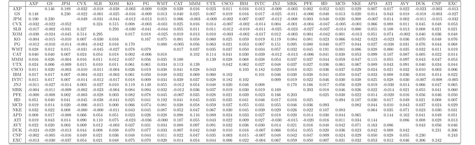 Table 12: The correlation between stocks idiosyncratic returns over 2003-2012, Corr(Z i , Z j ).