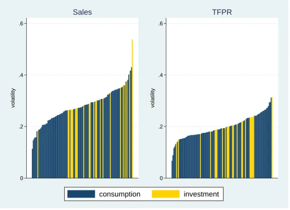 Figure 7: Volatility of sales and TFPR per 3–digit industry.