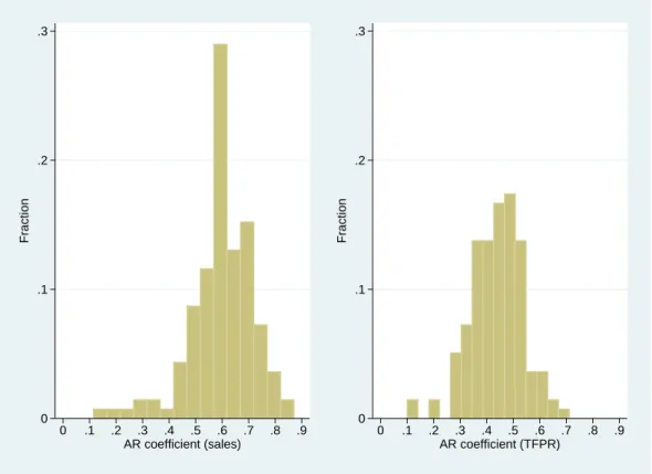 Figure 2: Histogram of autocorrelation coefficients by sector.