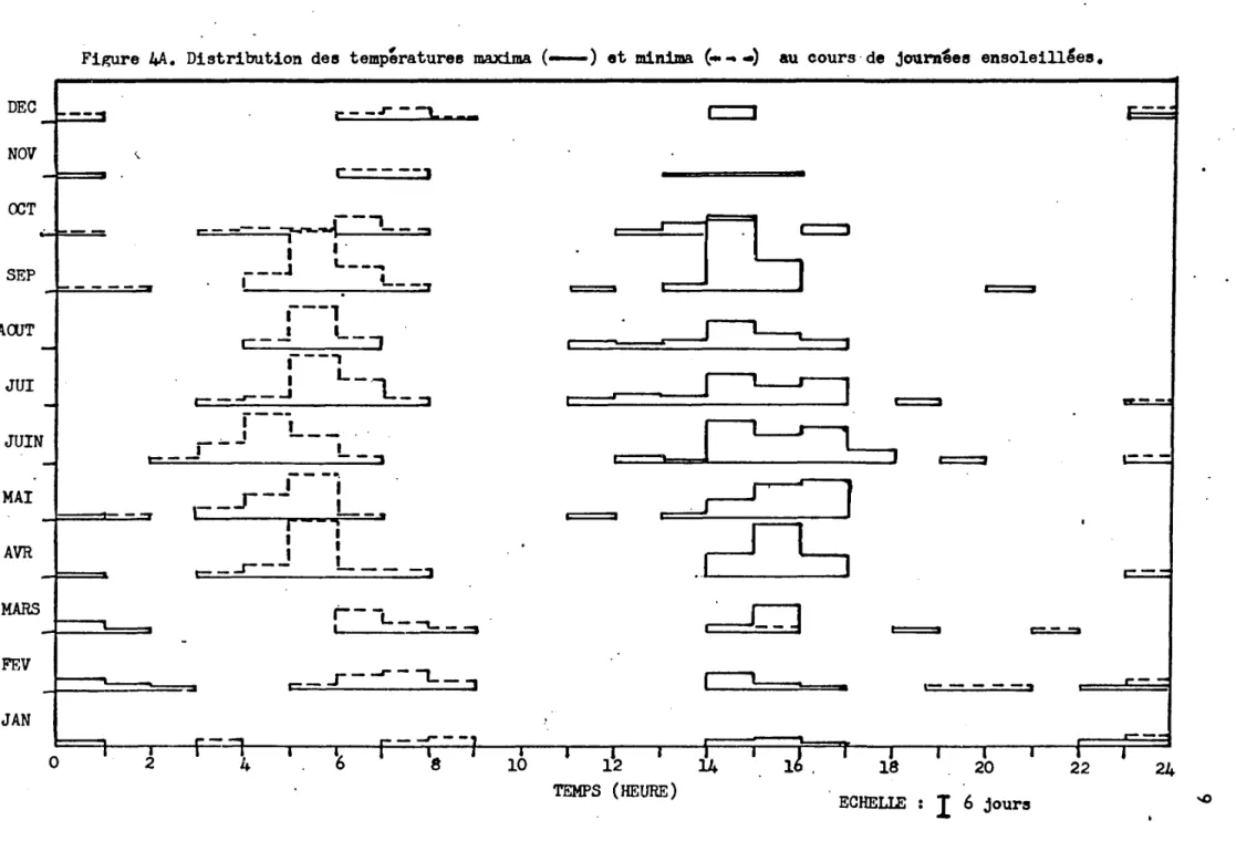 Figure  4A.  Distribution  des  temp~rature8  maxima  ( - )   et minima  ( ...  ~  .. )  au  cours· de  journ'es  enso1eill~es