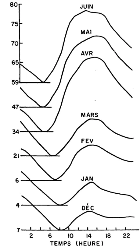 Figure  6.  Le  cycle  diurne  représentant  les  températures  horaires  moyennes  des  20  journées  ensoleillées  précédant  l'année  1967