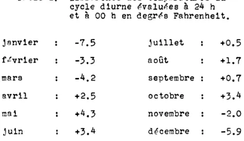 Table  2.  Difffrence  des  températures  du  cycle  diurne  évaluAea  à  24  h 