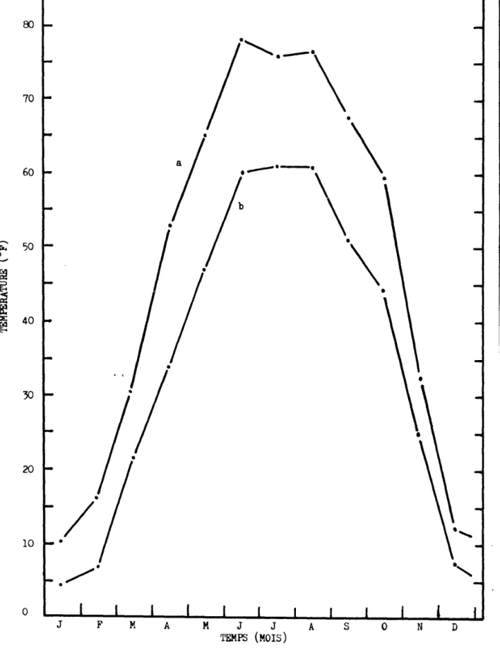 Figure  8.  Les  températures  maxima  (courbe  a)  et  minima  (courbe  b)  du  cycle  diurne