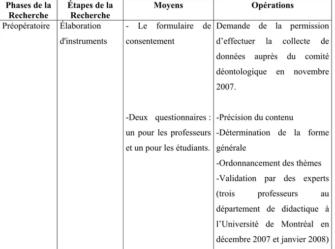 Tableau 5 : Le déroulement de la collecte de données 