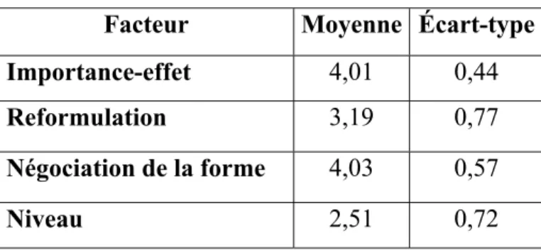 Tableau 10 : Les moyennes à travers les facteurs 