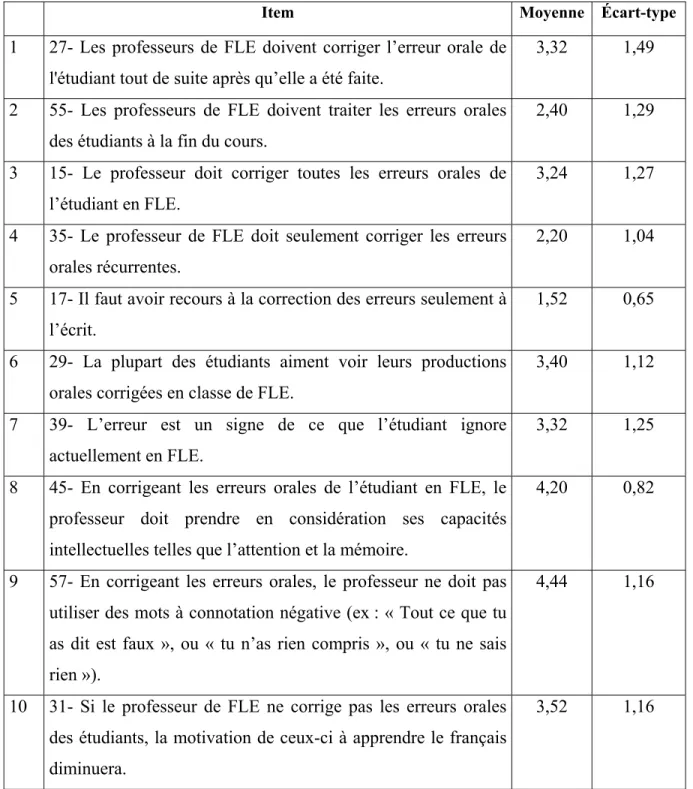 Tableau 11 : Les items non retenus par l’analyse factorielle pour les professeurs 