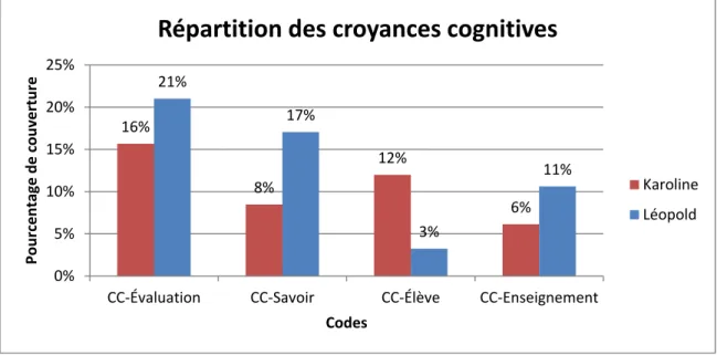 Figure 6 : Répartition des croyances cognitives au sein de l’entrevue 