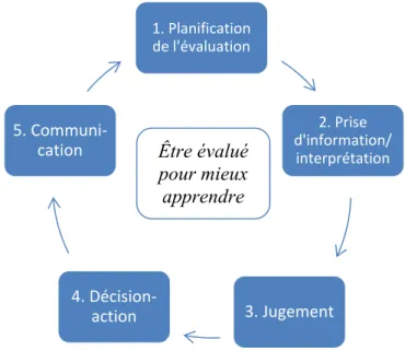 Figure 1: Processus et fonctions de l’évaluation des apprentissages (MELS, 2003, p. 3) 