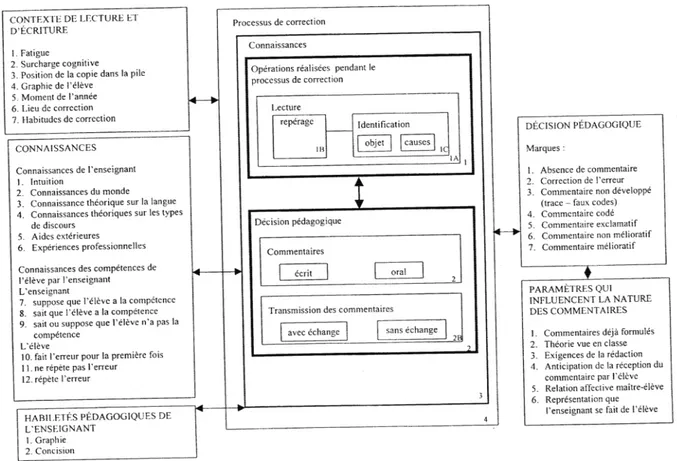 Figure 4 : Modèle du processus de correction d’une production écrite scolaire (tiré de Roberge, 2001, p