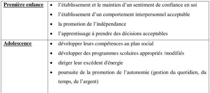 Tableau  II :  Objectifs  de  la  prise  en  charge  des  patients  ETCAF  selon  la  période  d’intervention (23) 