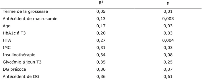 Tableau  5 :  Facteurs  de  risque  indépendamment  associés  à  la  macrosomie fœtale en régression logistique 