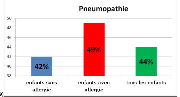Figure 8 : Proportion  d’antécédents familiaux d’allergie et/ou asthme   c) Antécédents de pneumopathie  Environ 50% des enfants drépanocytaires avec allergie respiratoire présentent des antécédents de  pneumopathie.Les autres enfants sont aussi affectés, 