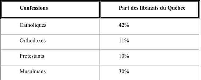 Tableau I : Répartition confessionnelle des libanais au Québec en 2001 