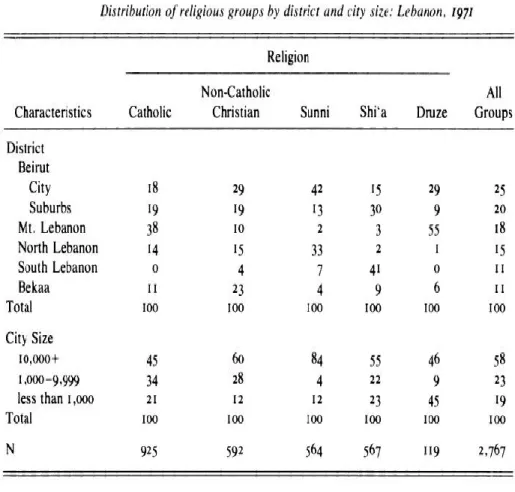 Tableau IV : Distribution des groupes religieux selon les Mohafazats : 1971  