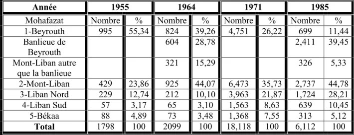 Tableau V : Différents recensements industriels réalisés en 1971 au Liban  