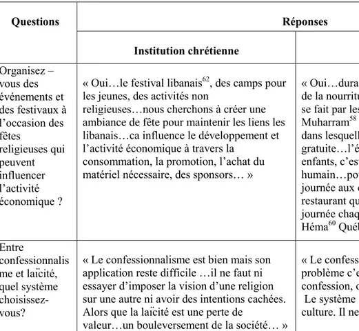 Tableau X : Les réponses des institutions religieuses aux questions communes :