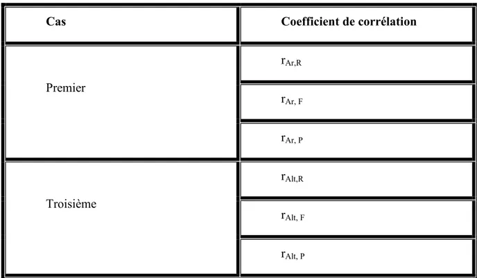 Tableau XI : Les coefficients de corrélation en fonction des cas  