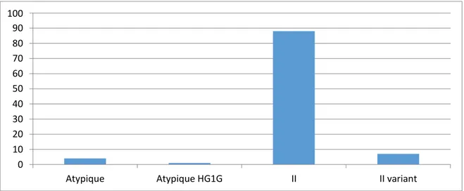 Figure 6 - Répartition des différents génotypes en France en 2016 (Ajzenberg et al.,2016) 