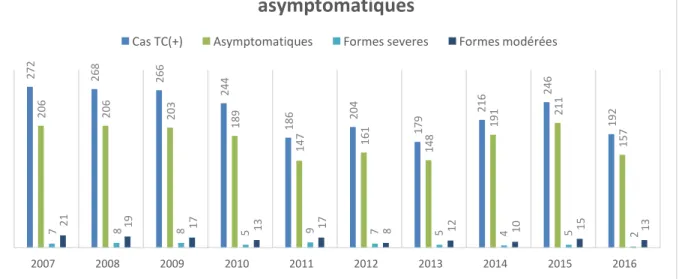 Figure 11- Fréquence des formes symptomatiques chez les nouveaux nés atteints de TC entre 2007-2016 [53] 