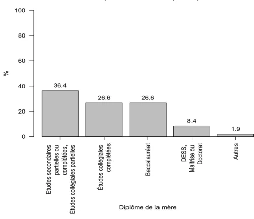 Figure 5 – Dernier diplôme obtenu par la mère des répondants au questionnaire sur les  croyances à l’égard de l’enseignement de l’apprentissage (FSE, Université de Montréal, 2013) 